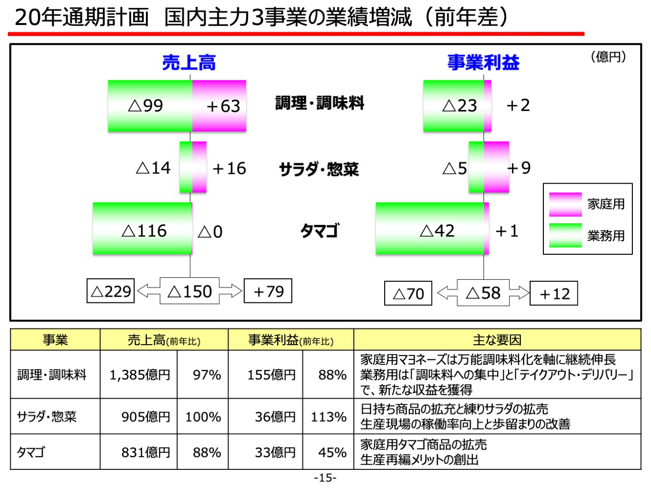 20年通期計画 国内主力3事業の業績増減（前年差）