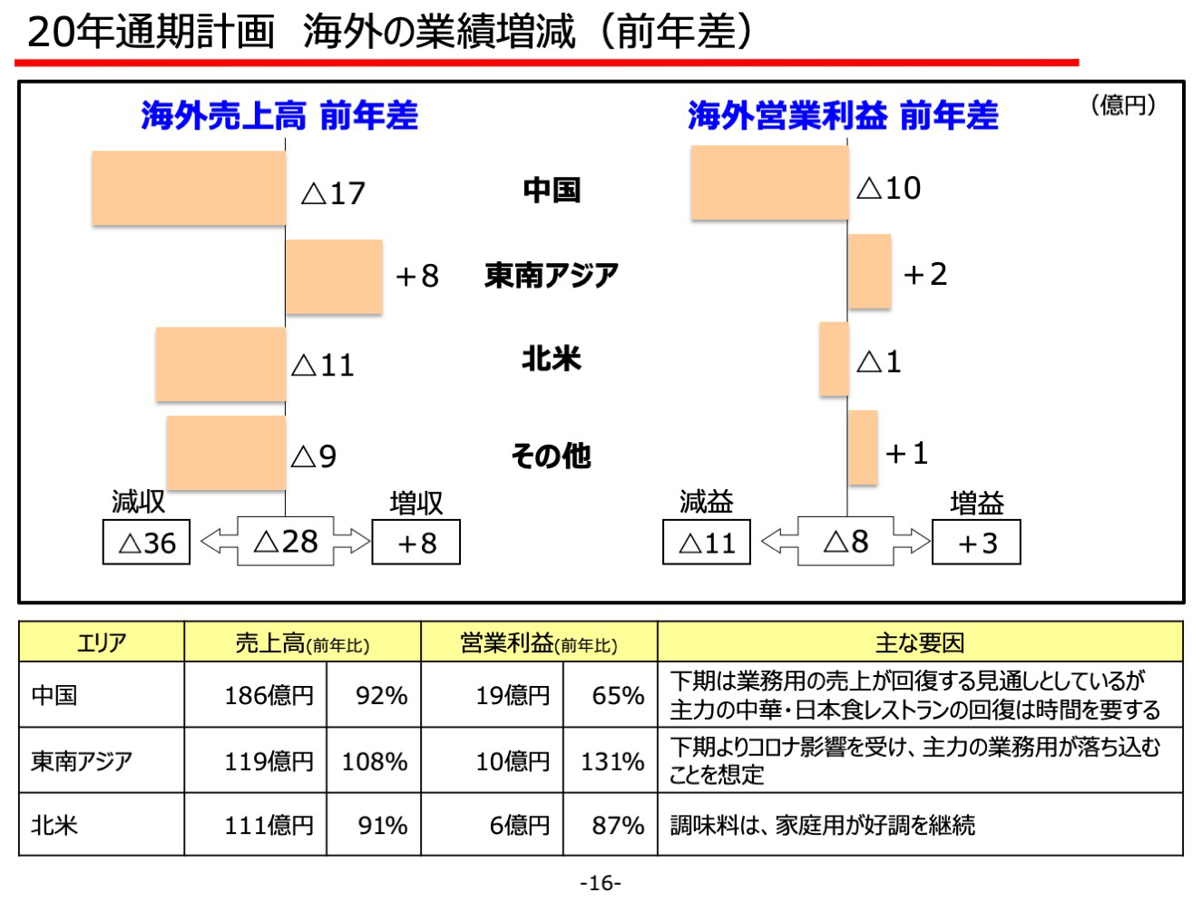 20年通期計画 海外の業績増減（前年差）