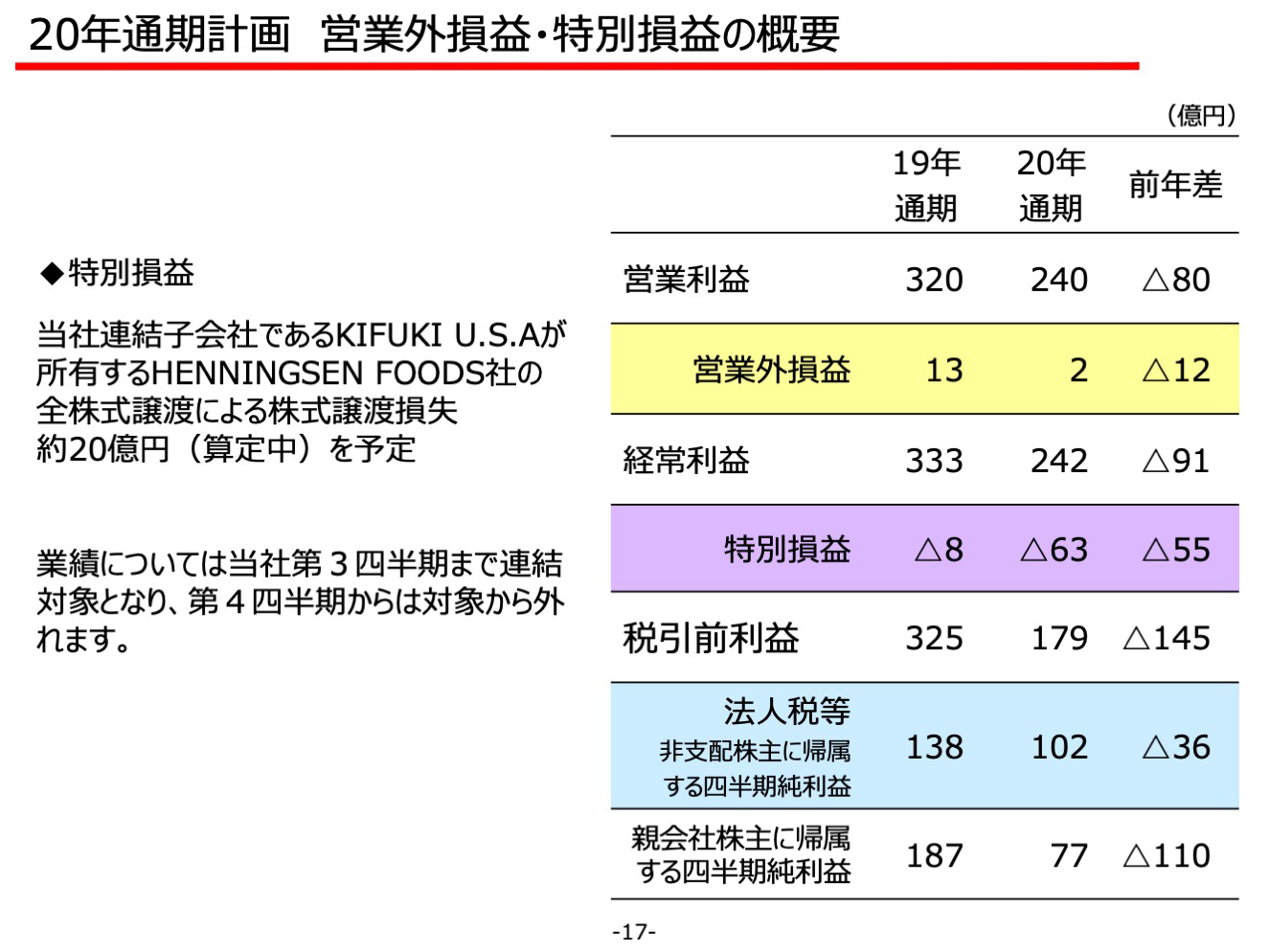 20年通期計画 営業外損益・特別損益の概要