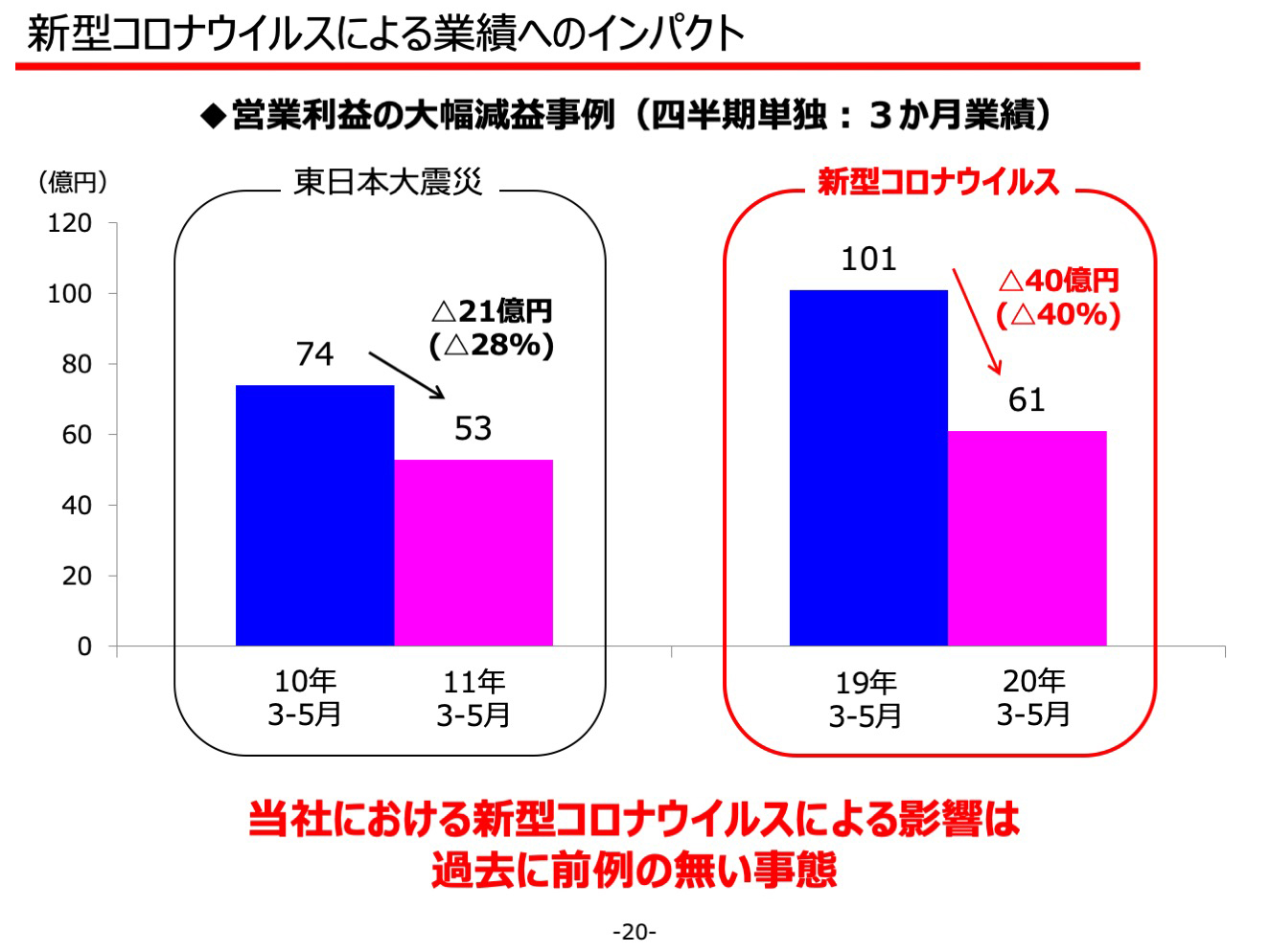 新型コロナウイルスによる業績へのインパクト