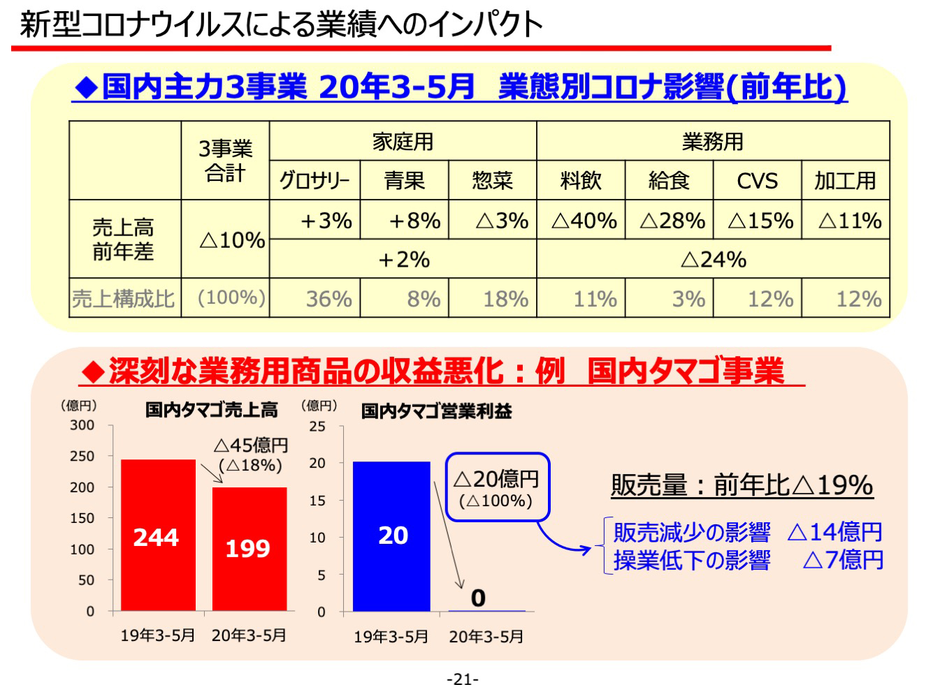 新型コロナウイルスによる業績へのインパクト