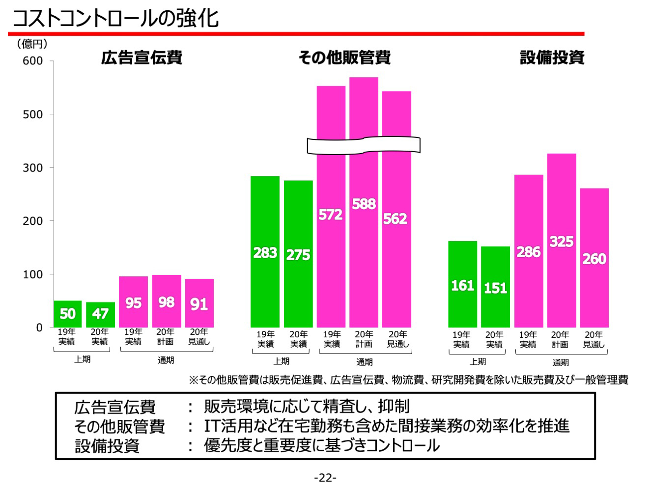 コストコントロールの強化