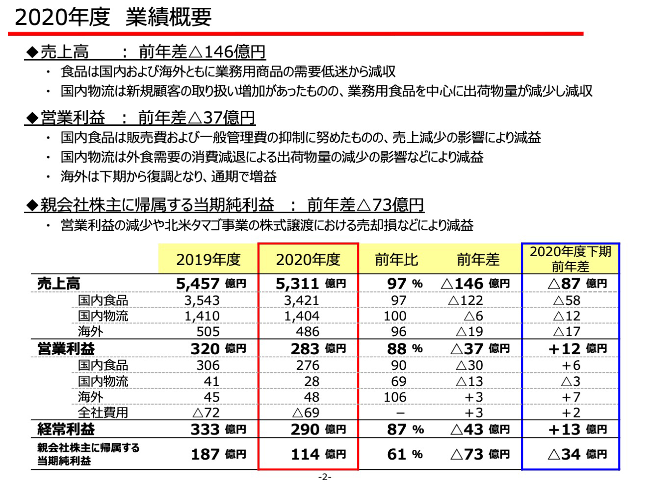 2020年度 業績概要