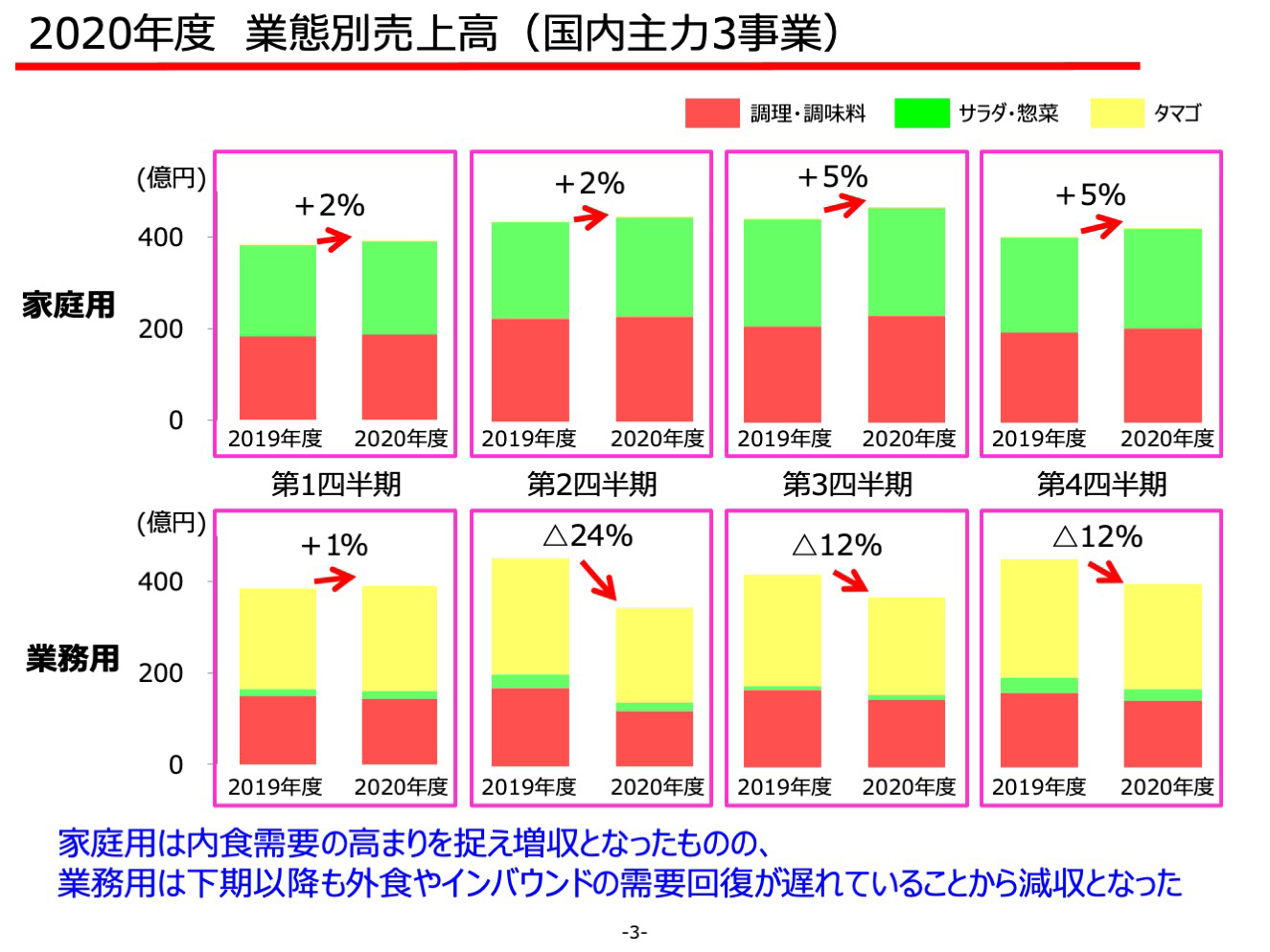 2020年度 業態別売上高（国内主力3事業）