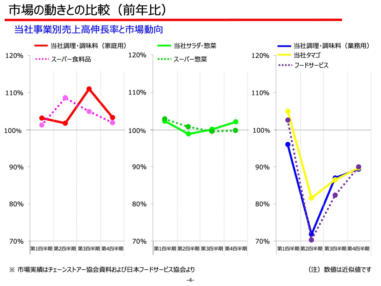 市場の動きとの比較（前年比）