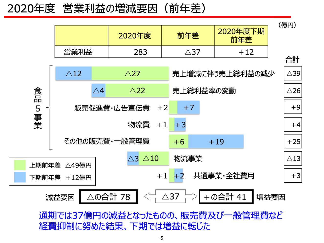 2020年度 営業利益の増減要因（前年差）