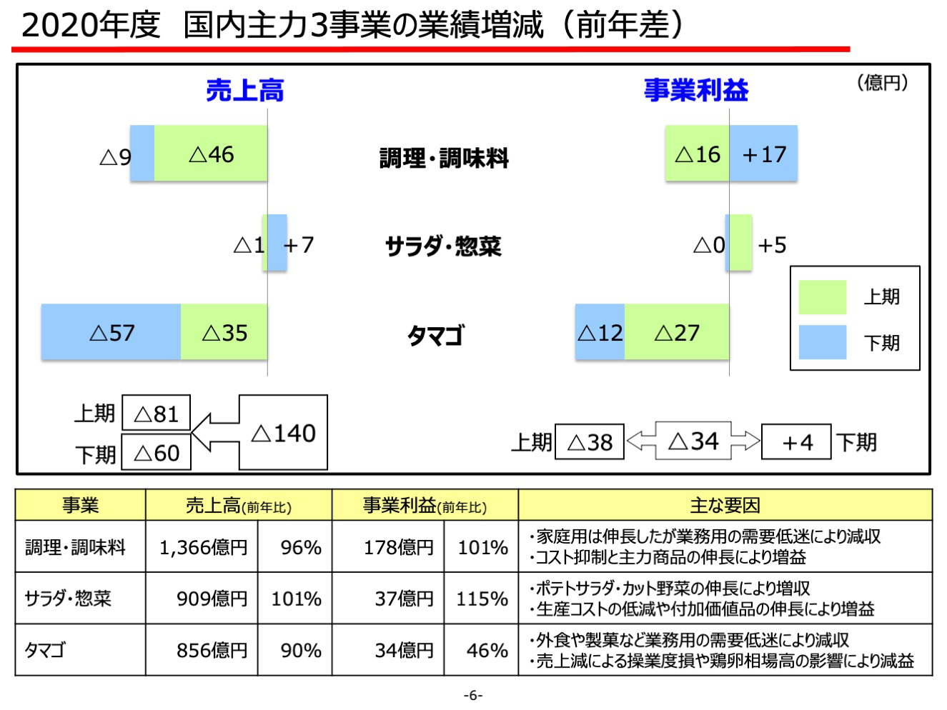 2020年度 国内主力3事業の業績増減（前年差）