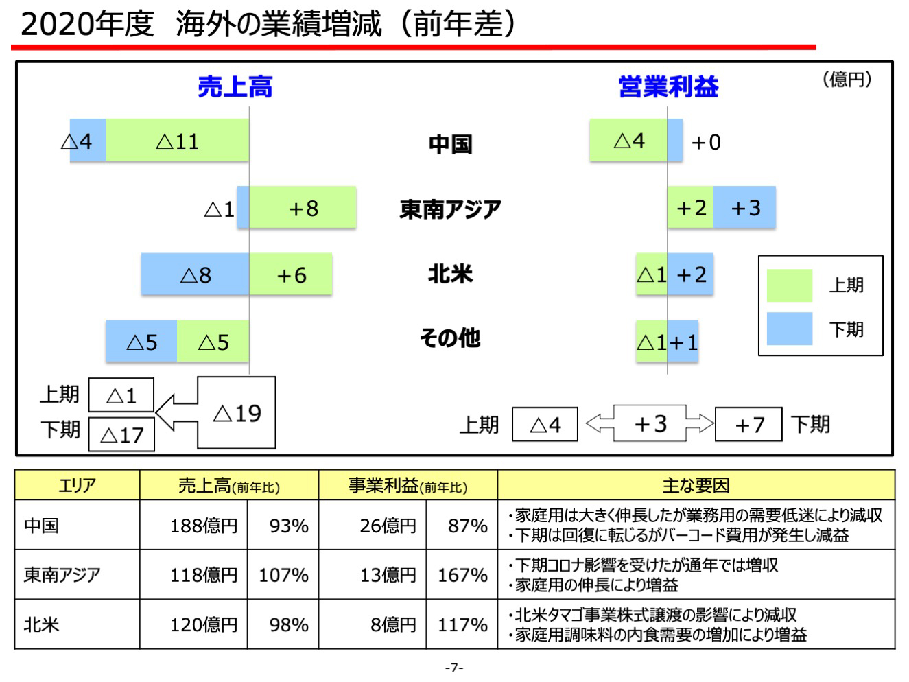 2020年度 海外の業績増減（前年差）