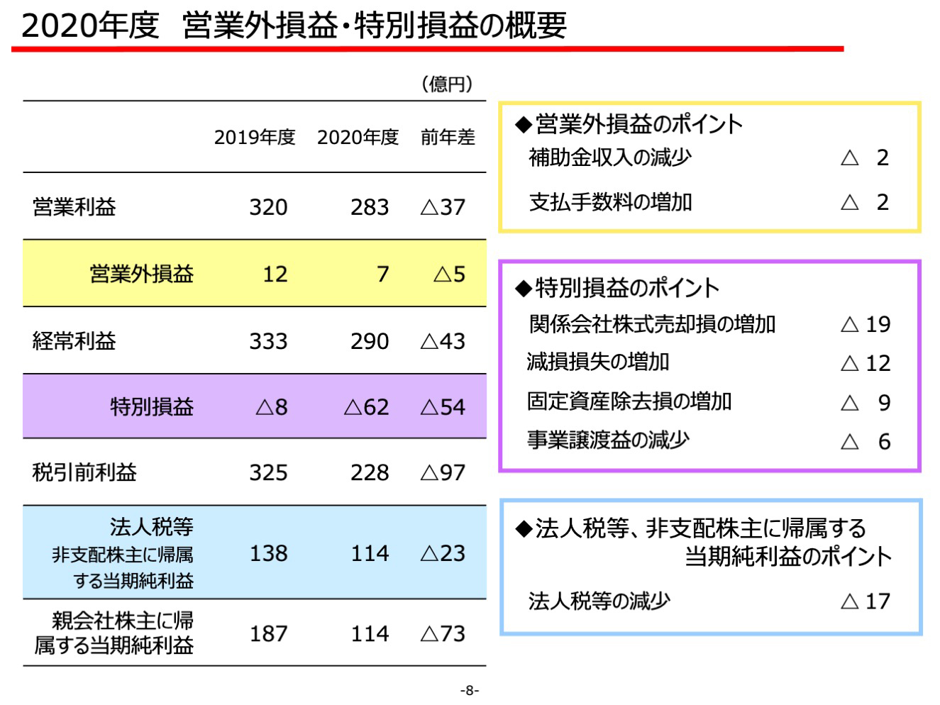 2020年度 営業外損益・特別損益の概要