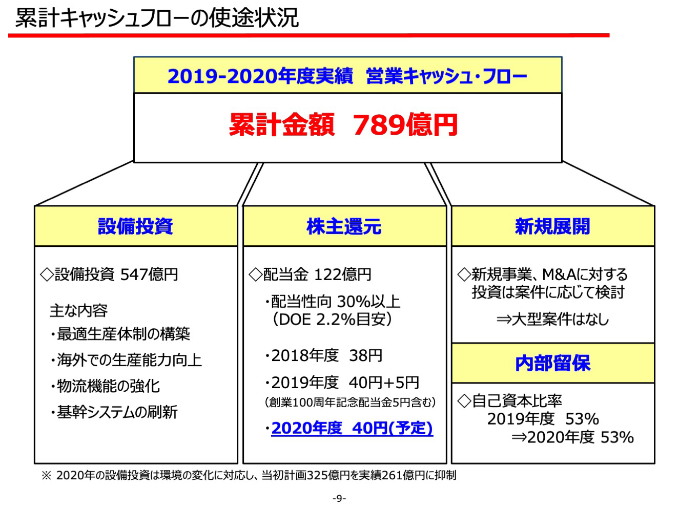 累計キャッシュフローの使途状況