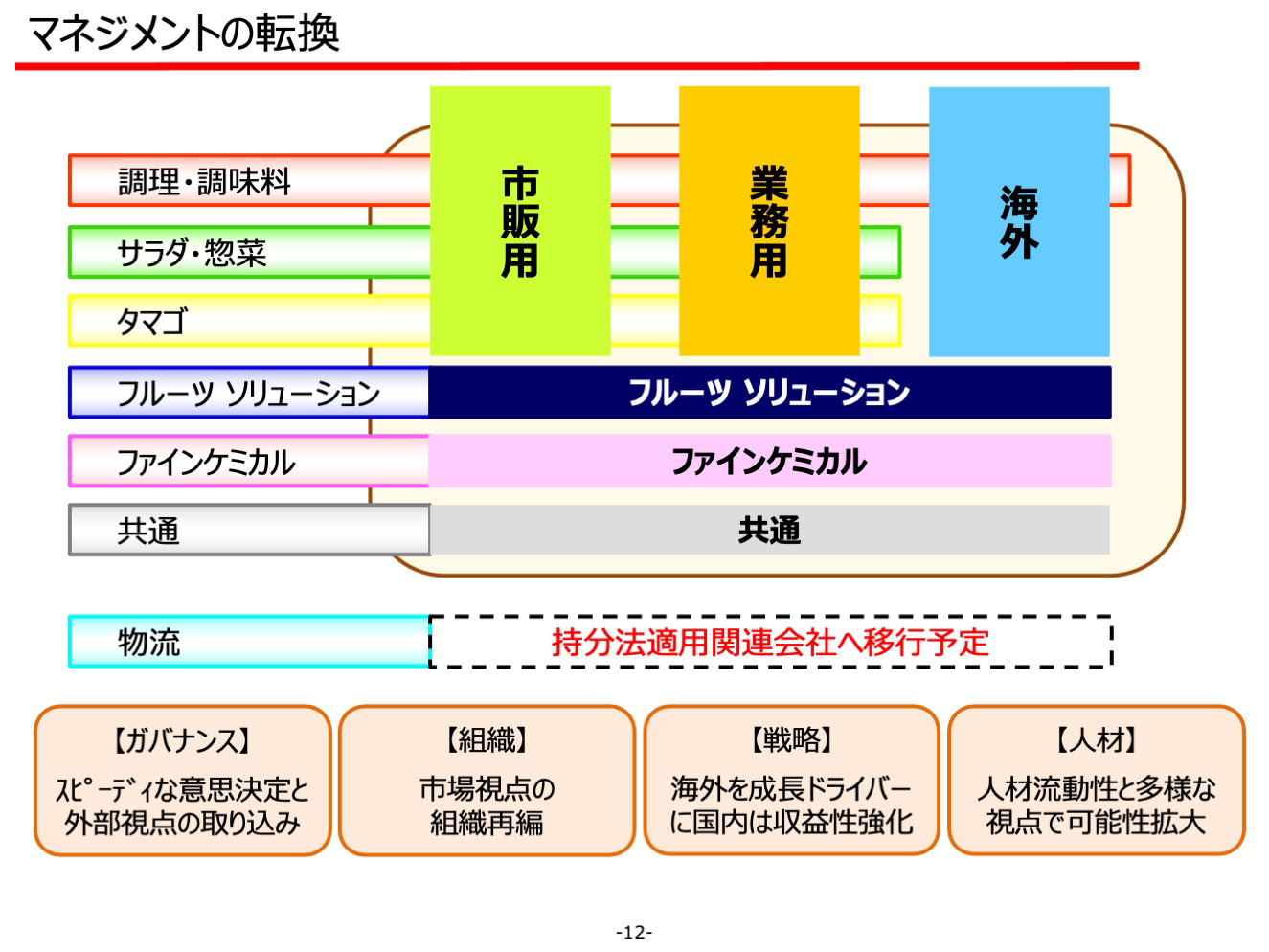 マネジメントの転換