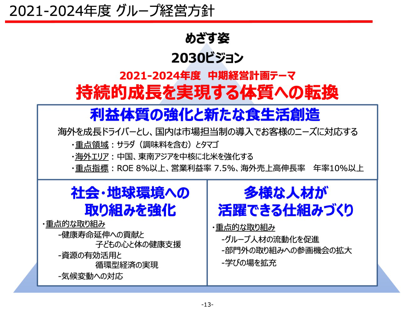 2021-2024年度 グループ経営方針