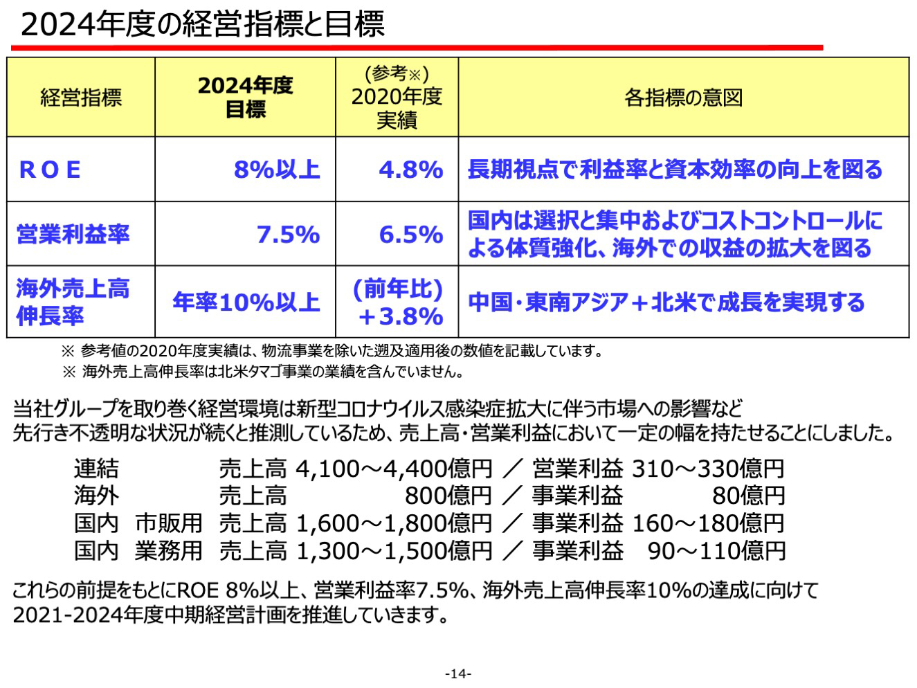 2024年度の経営指標と目標