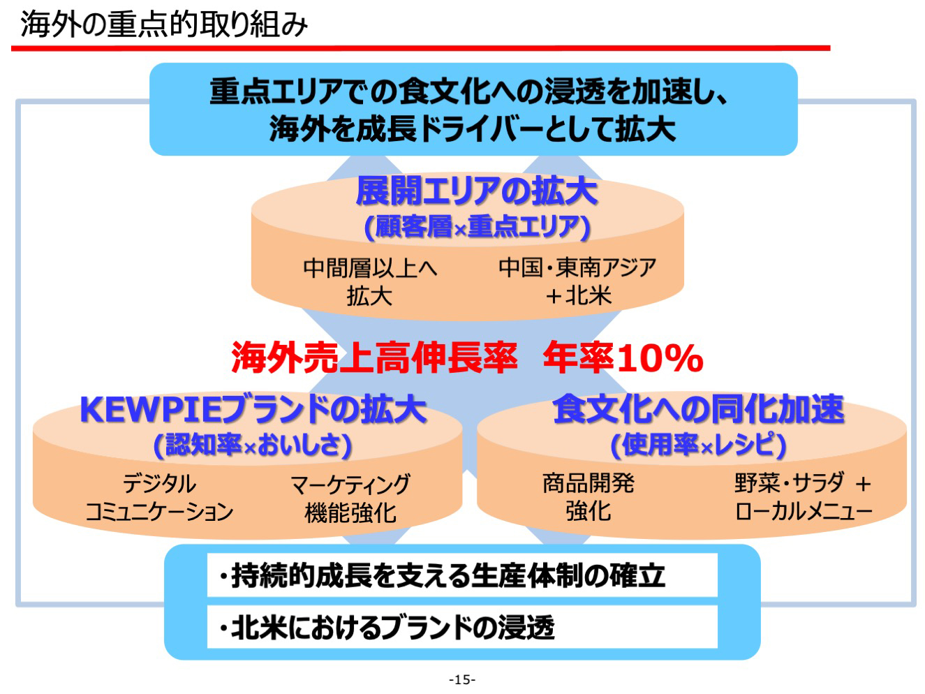 海外の重点的取り組み