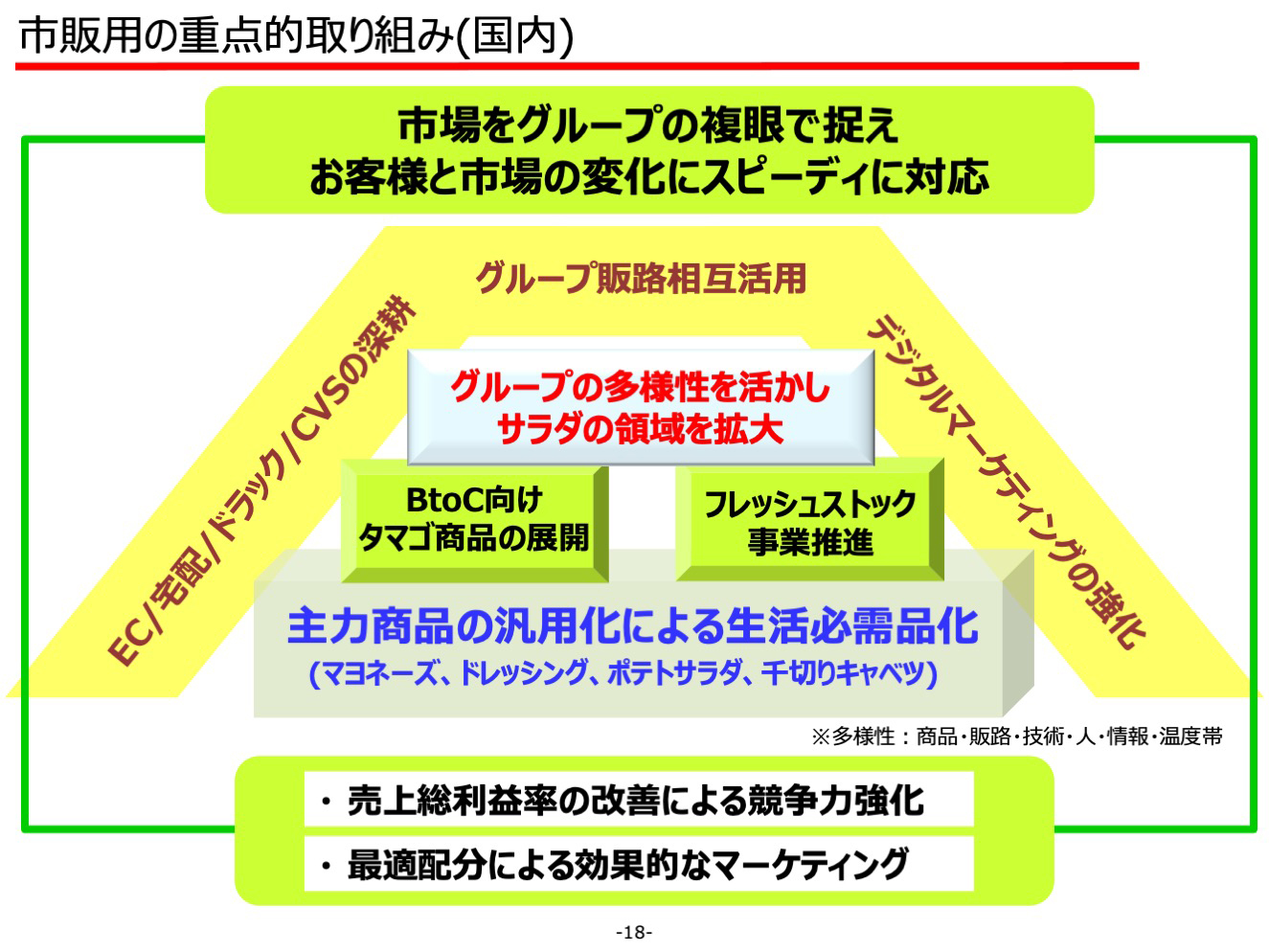 市販用の重点的取り組み(国内)