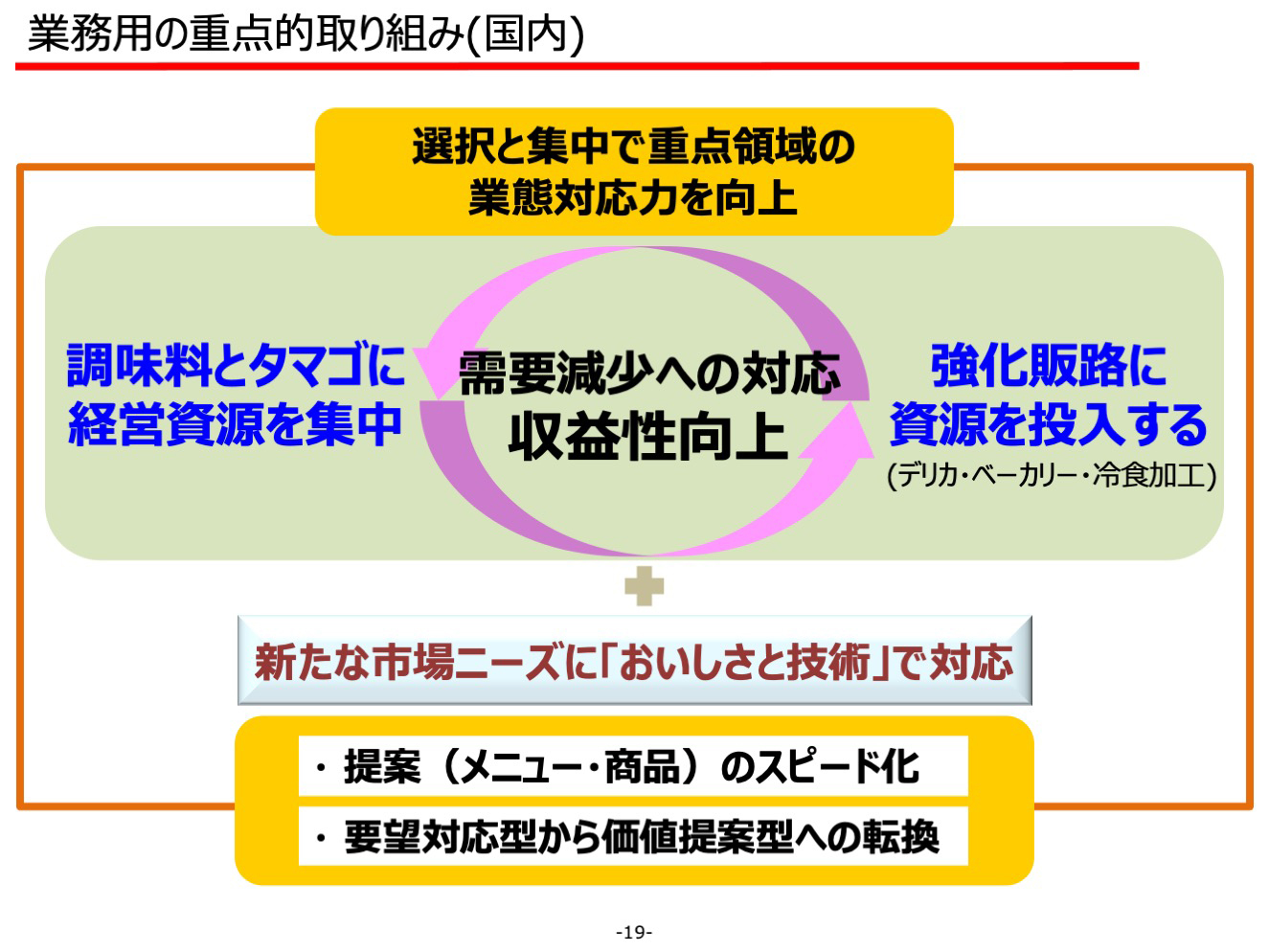 業務用の重点的取り組み(国内)