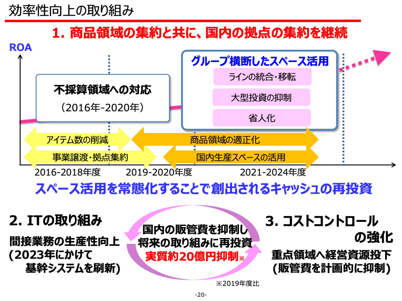 効率性向上の取り組み