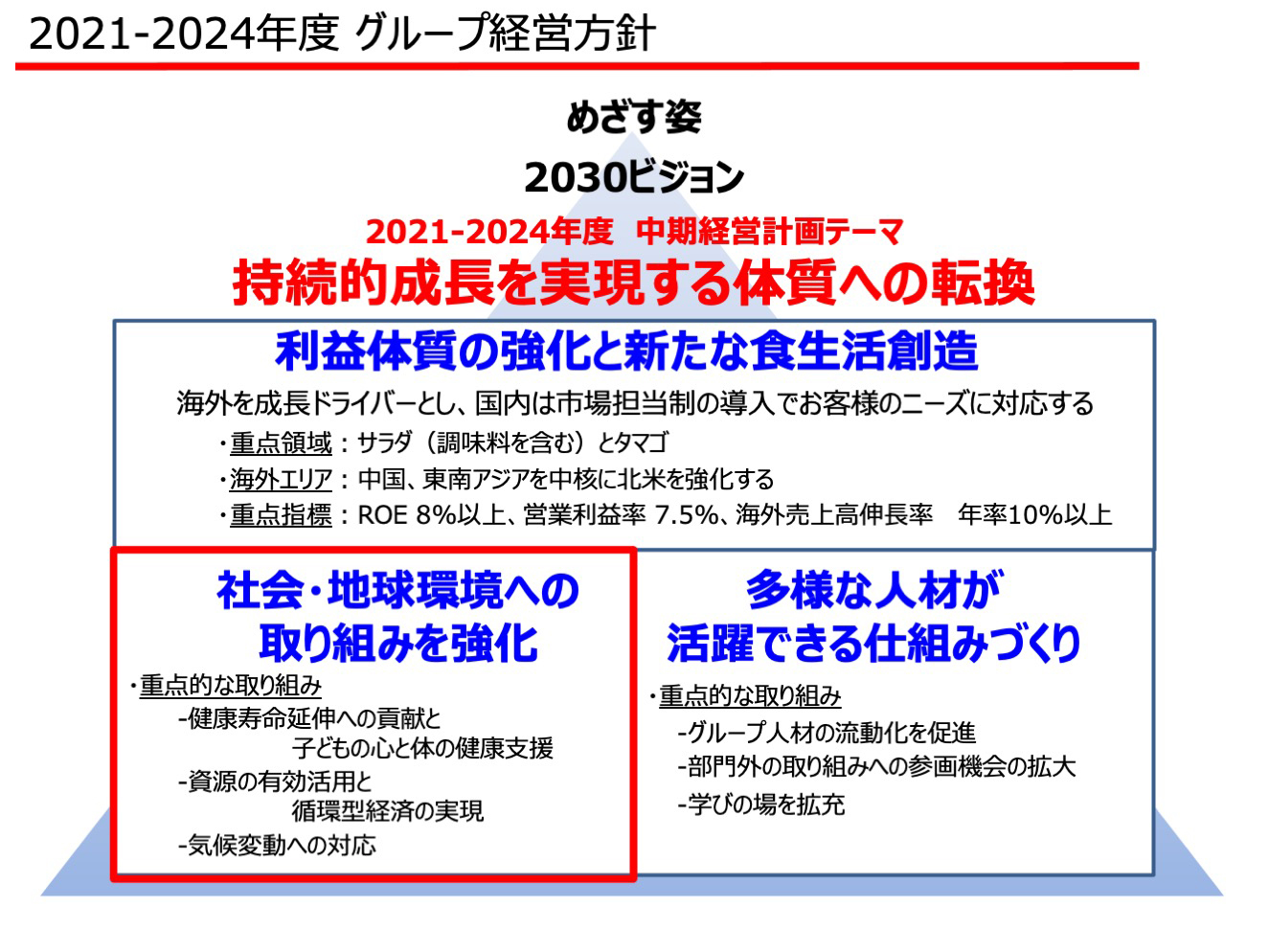 2021-2024年度 グループ経営方針