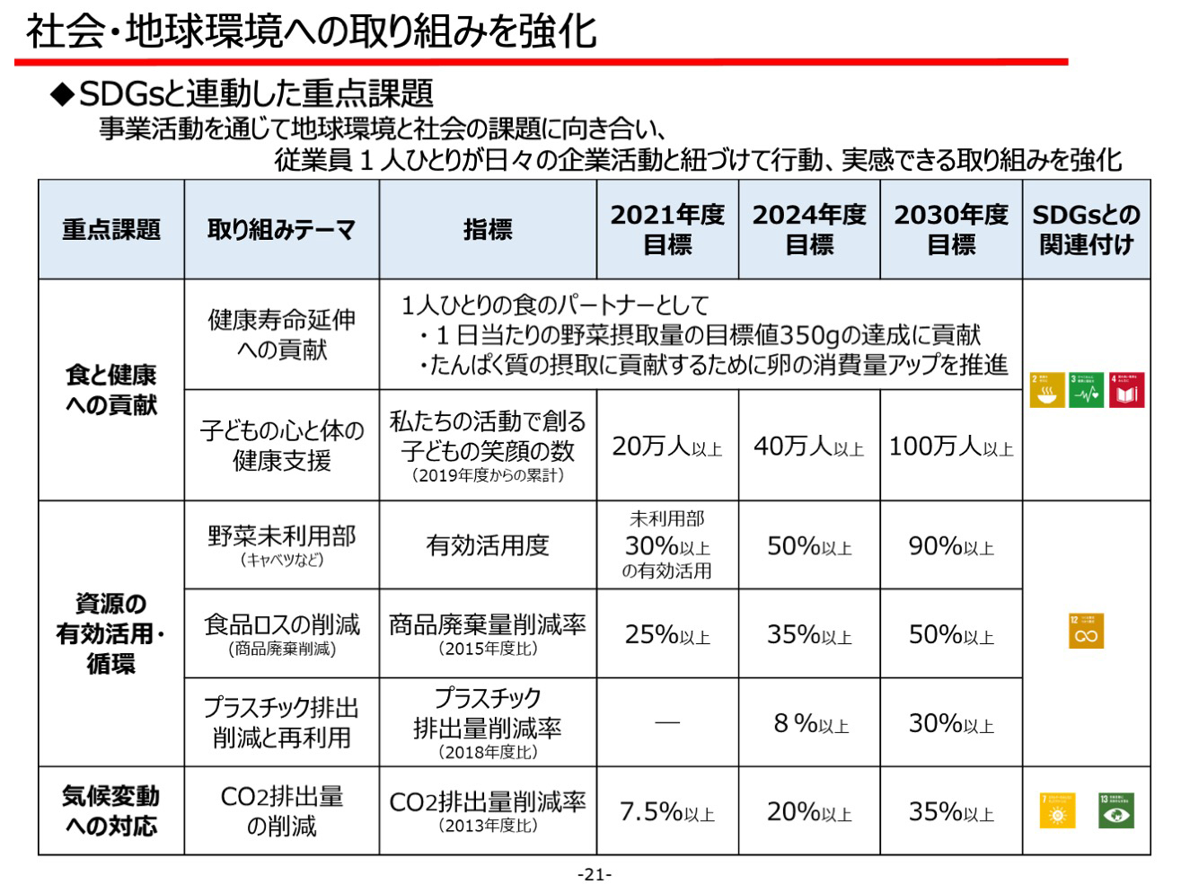 社会・地球環境への取り組みを強化