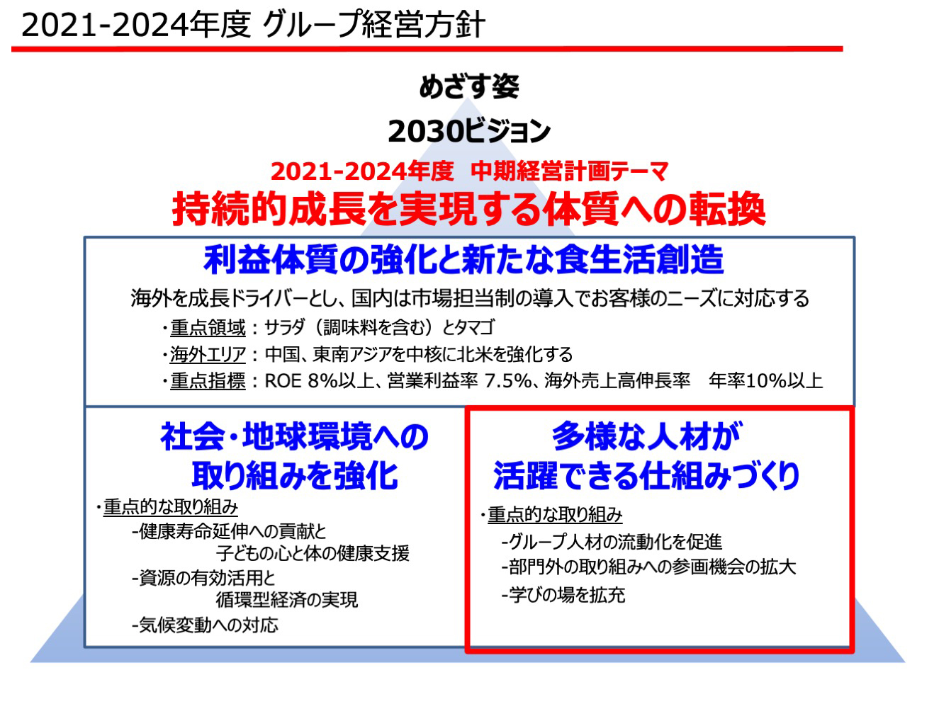 2021-2024年度 グループ経営方針