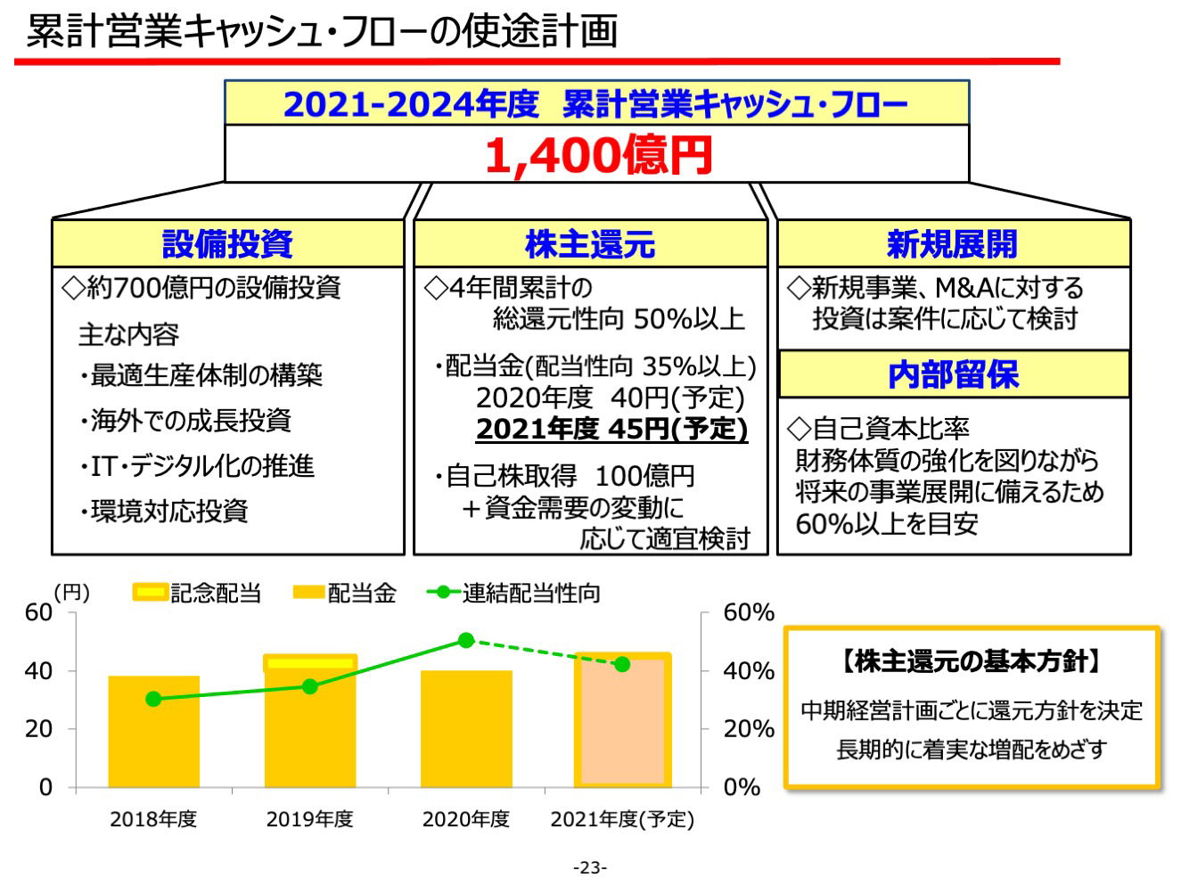 累計営業キャッシュ・フローの使途計画