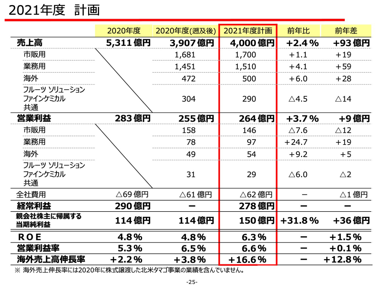 2021年度 計画