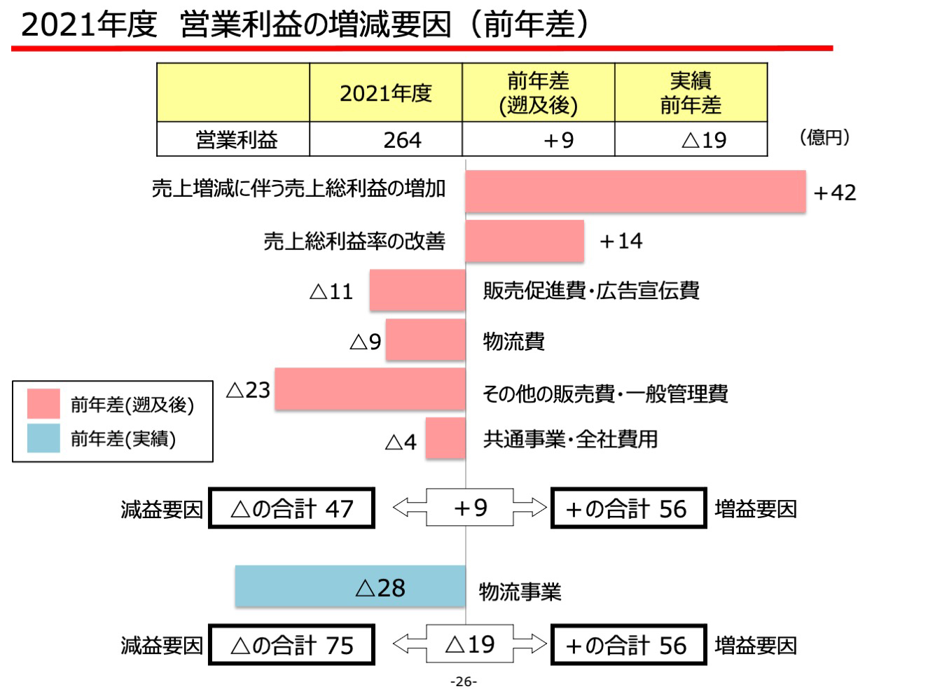 2021年度 営業利益の増減要因（前年差）