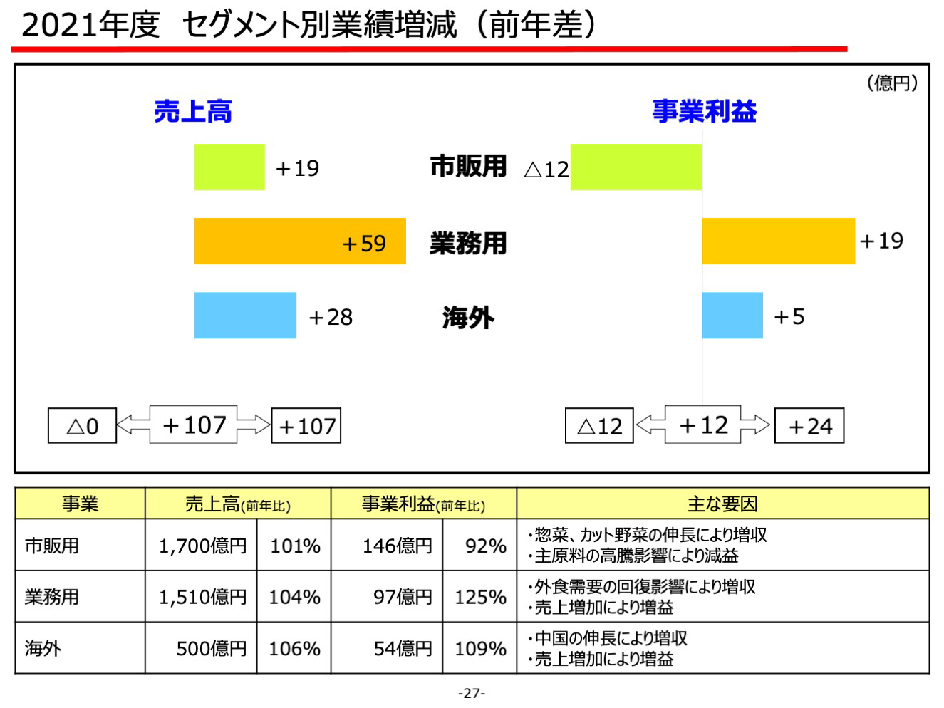 2021年度 セグメント別業績増減（前年差）