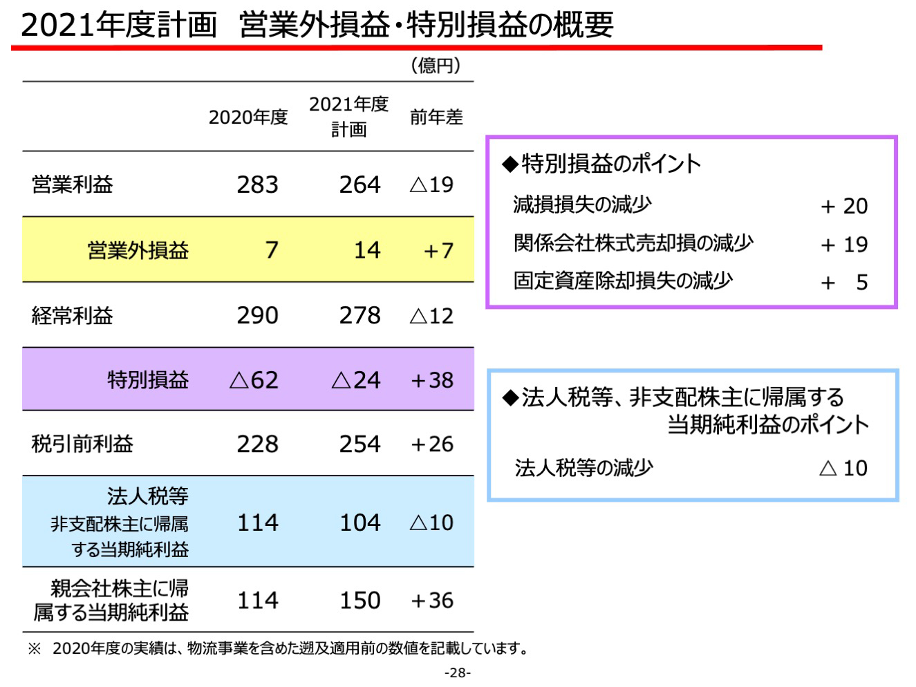 2021年度計画 営業外損益・特別損益の概要