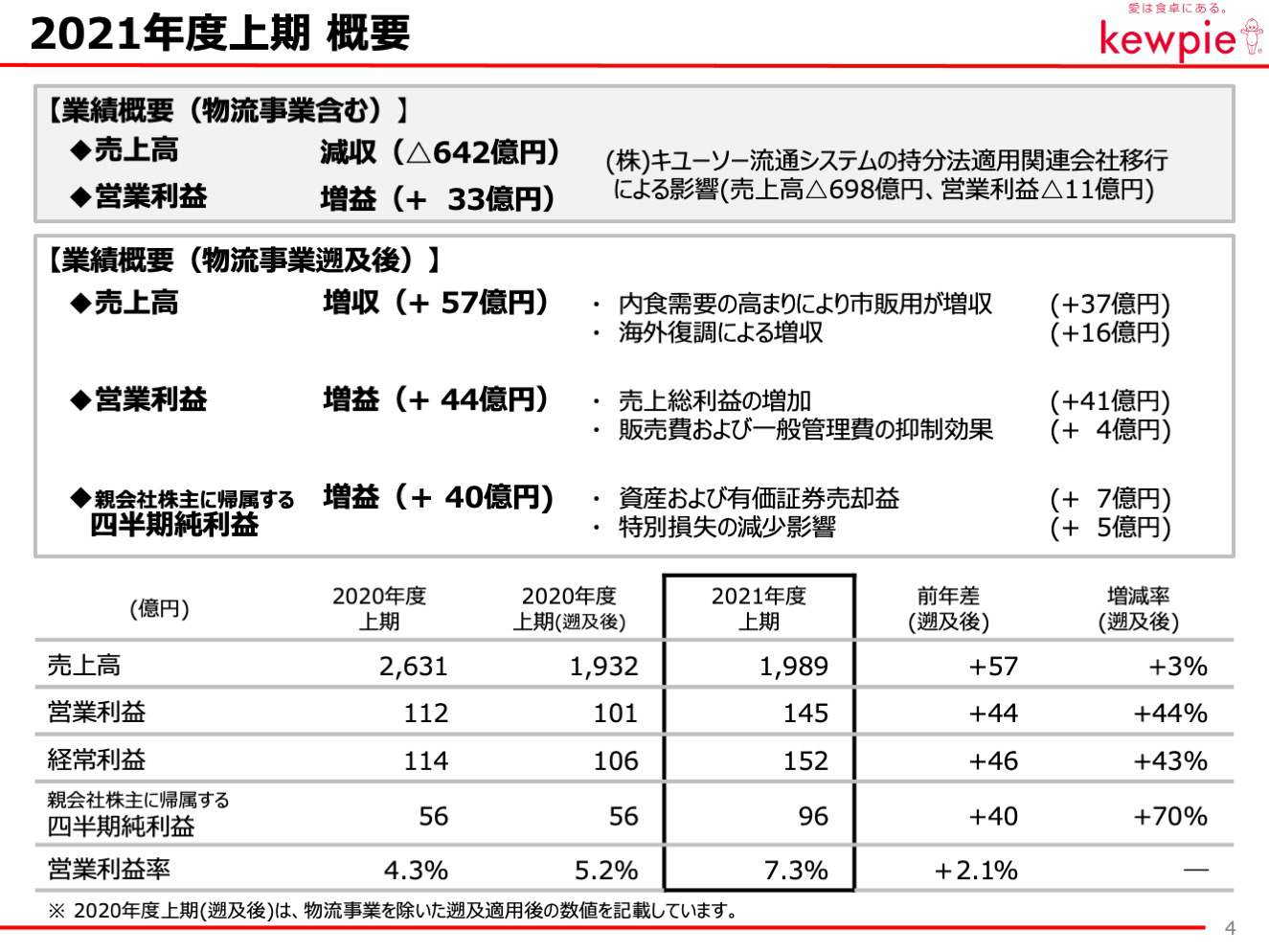 2021年度上期 概要