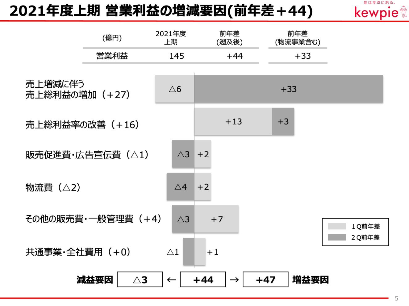 2021年度上期 営業利益の増減要因(前年差＋44)