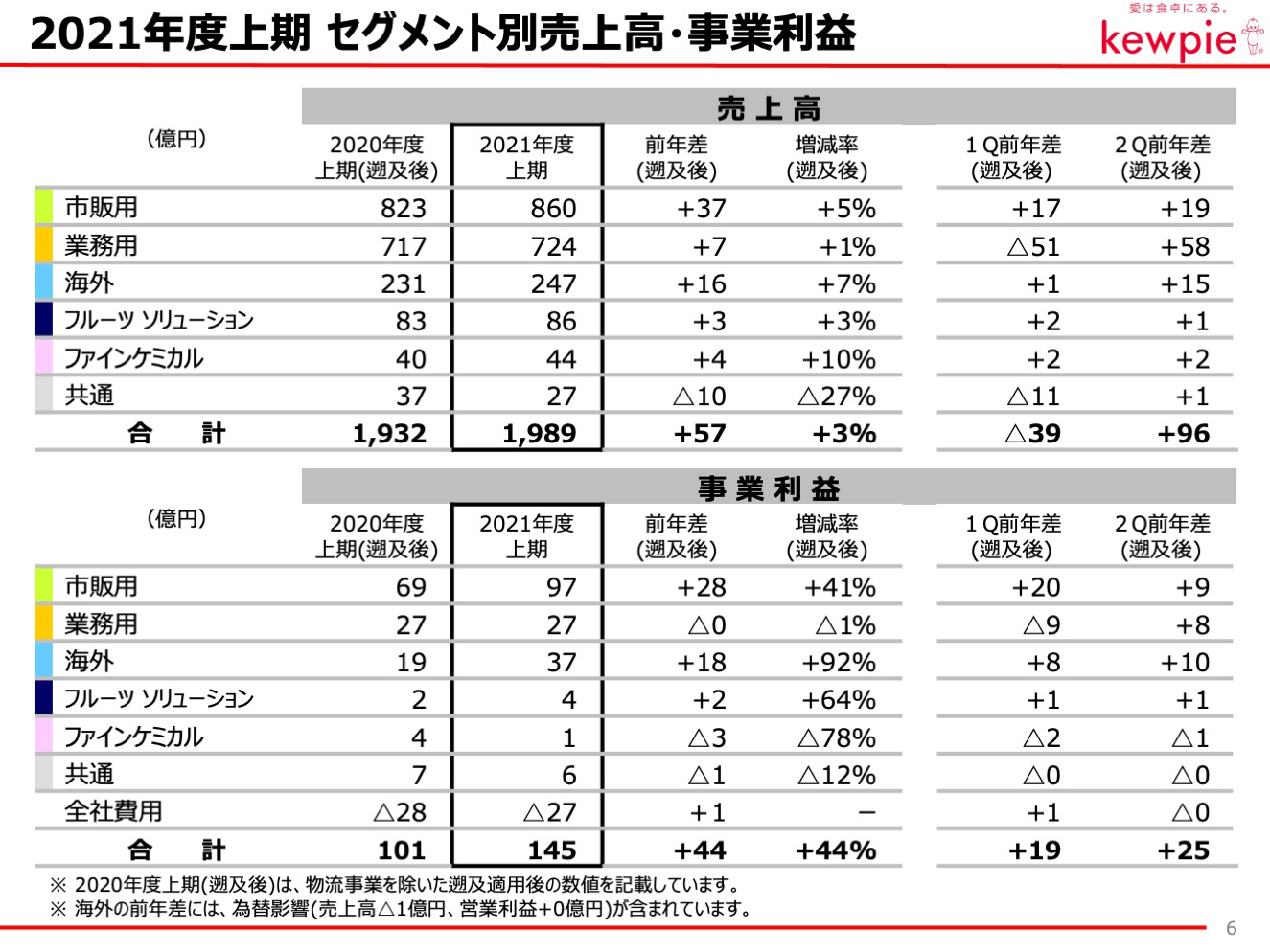 2021年度上期 セグメント別売上高・事業利益