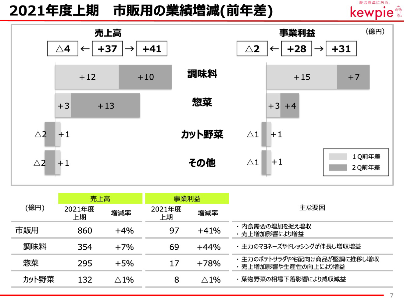 2021年度上期 市販用の業績増減(前年差)