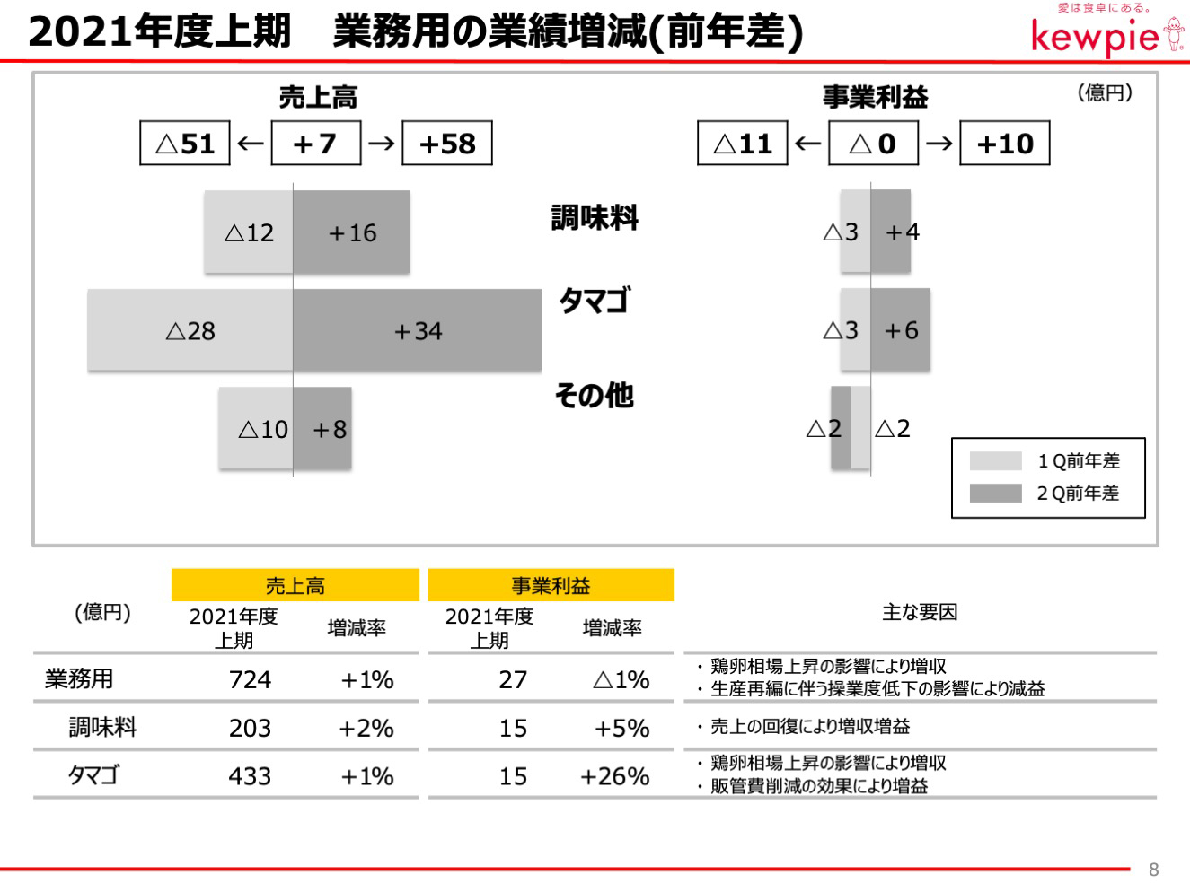 2021年度上期 業務用の業績増減(前年差)