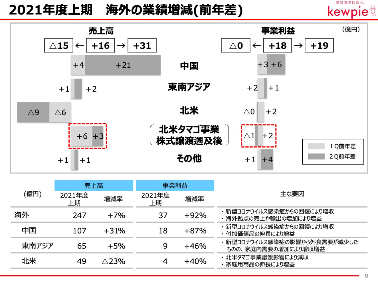 2021年度上期 海外の業績増減(前年差)