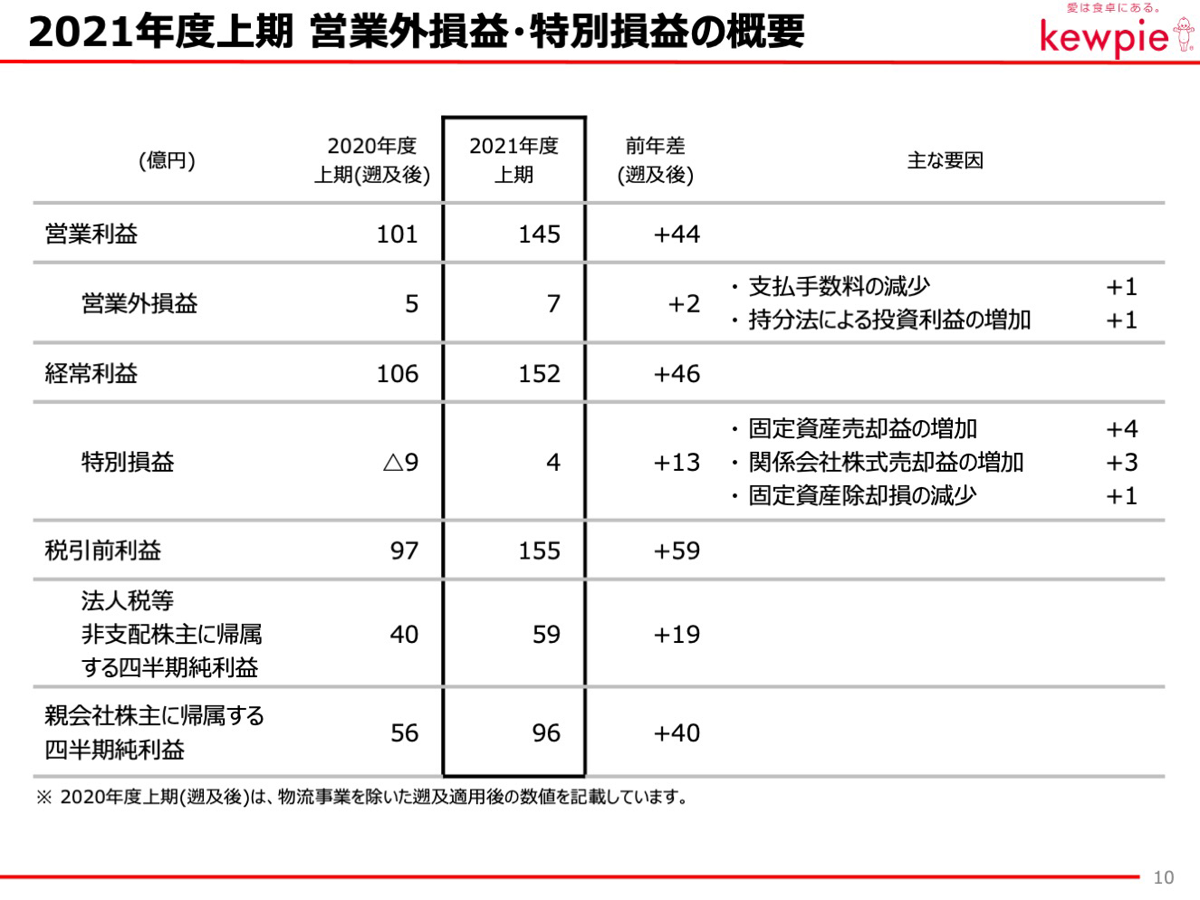 2021年度上期 営業外損益・特別損益の概要