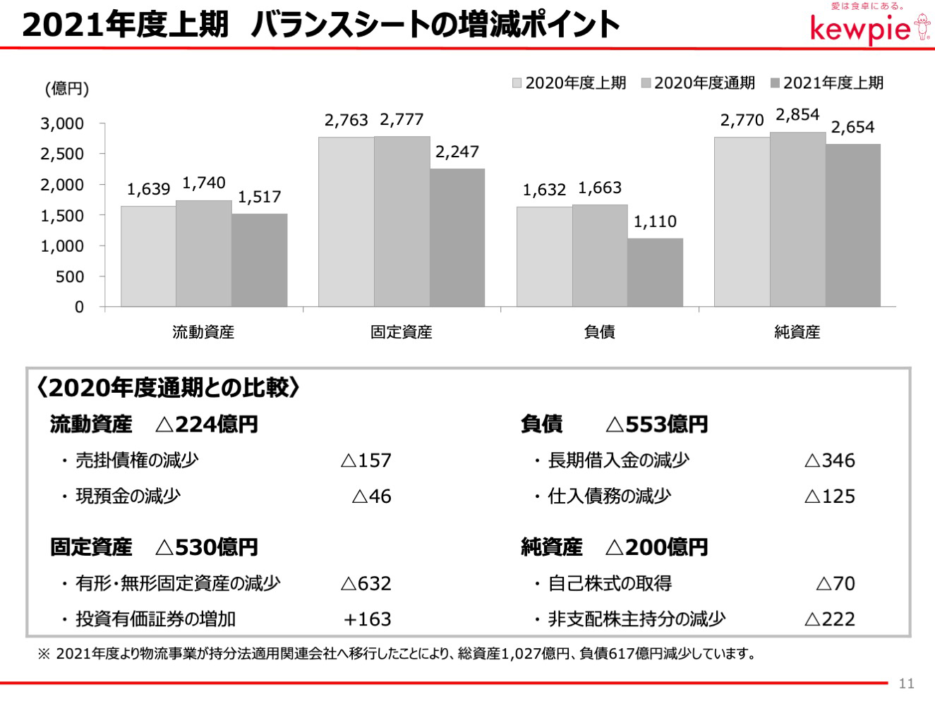 2021年度上期 バランスシートの増減ポイント