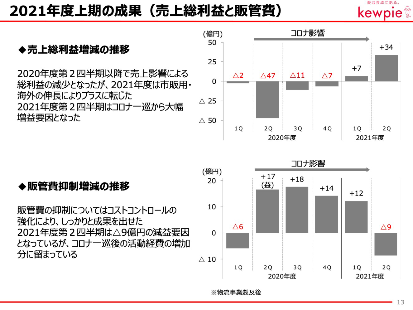 2021年度上期の成果（売上総利益と販管費）