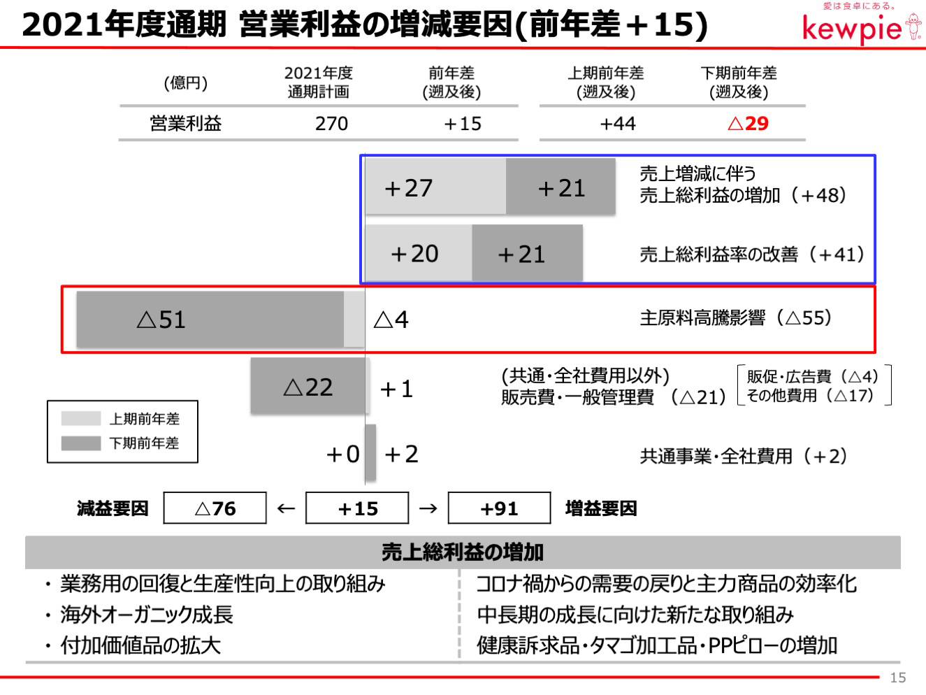 2021年度通期 営業利益の増減要因(前年差＋15)