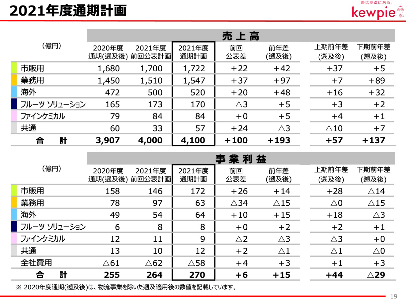 2021年度通期計画