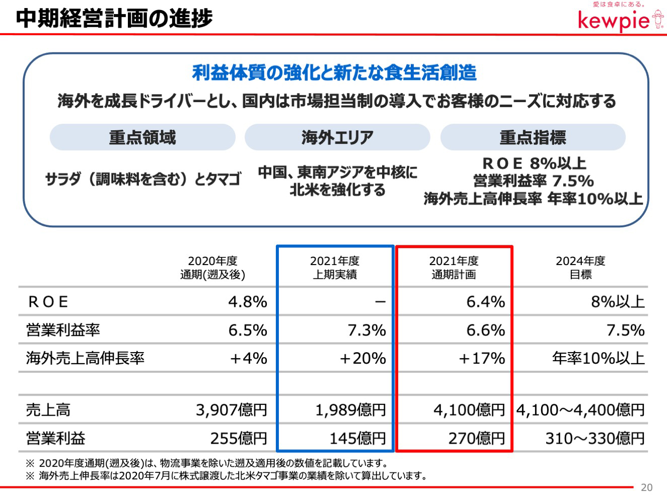 中期経営計画の進捗