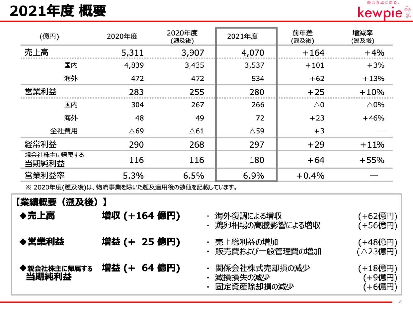 2021年度 概要