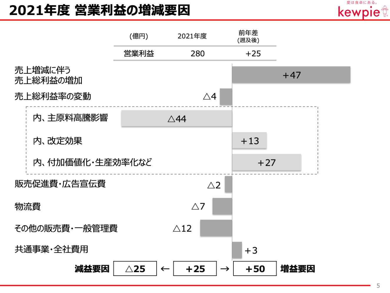 2021年度 営業利益の増減要因