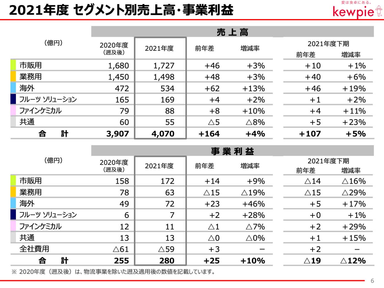 2021年度 セグメント別売上高・事業利益