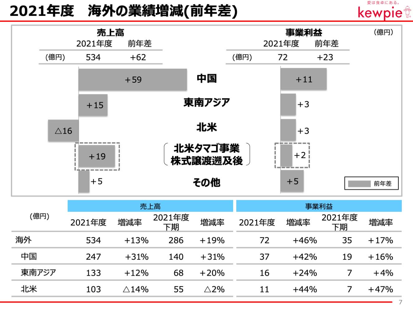 2021年度 　海外の業績増減(前年差)