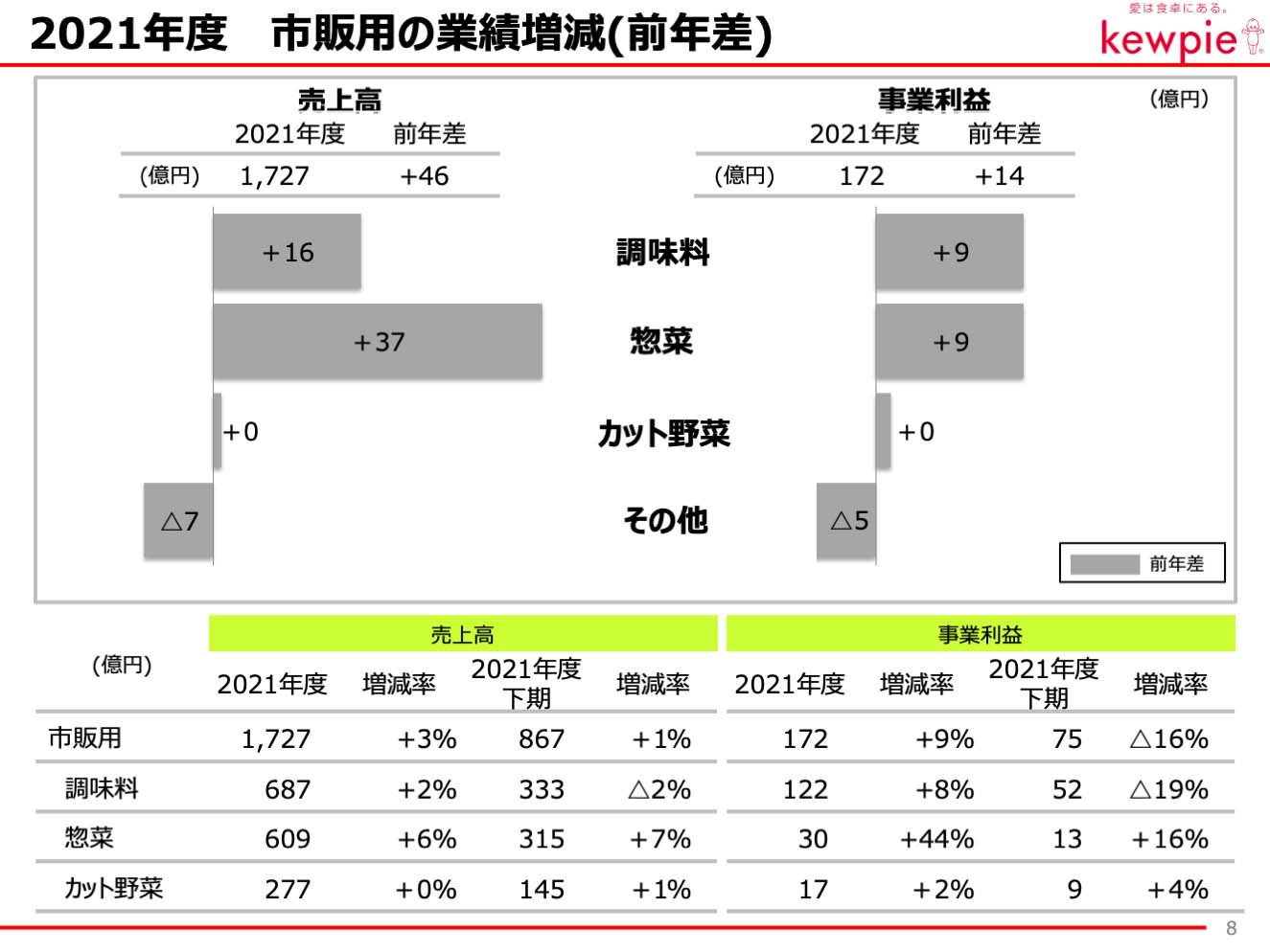 2021年度 　市販用の業績増減(前年差)