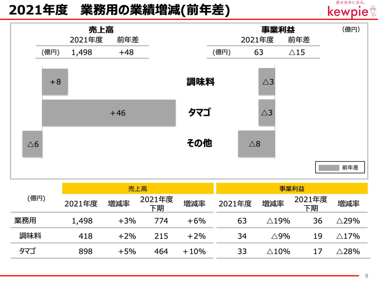 2021年度 　業務用の業績増減(前年差)