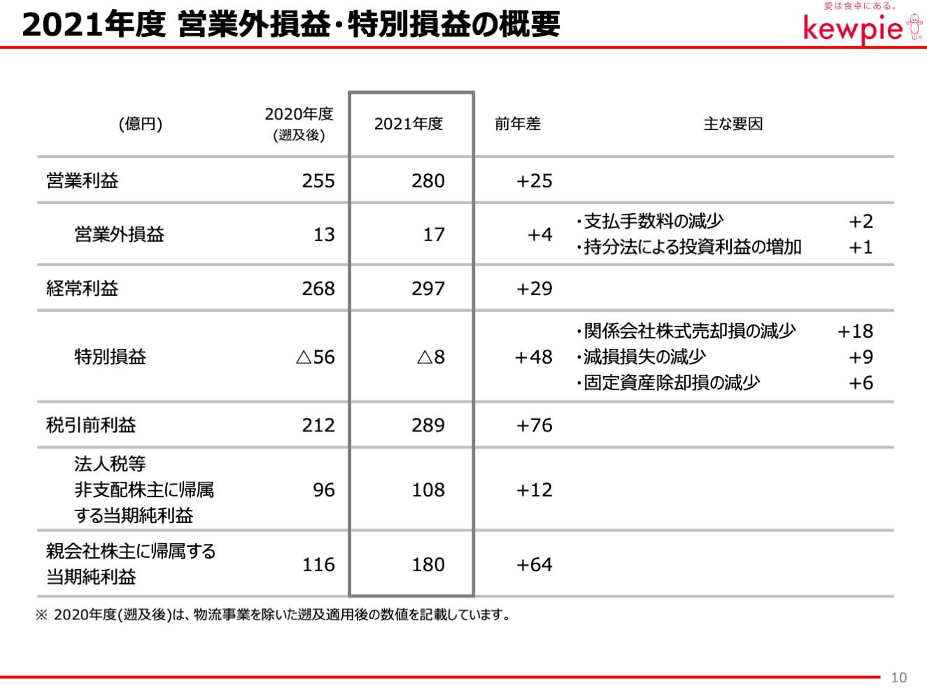 22021年度 営業外損益・特別損益の概要