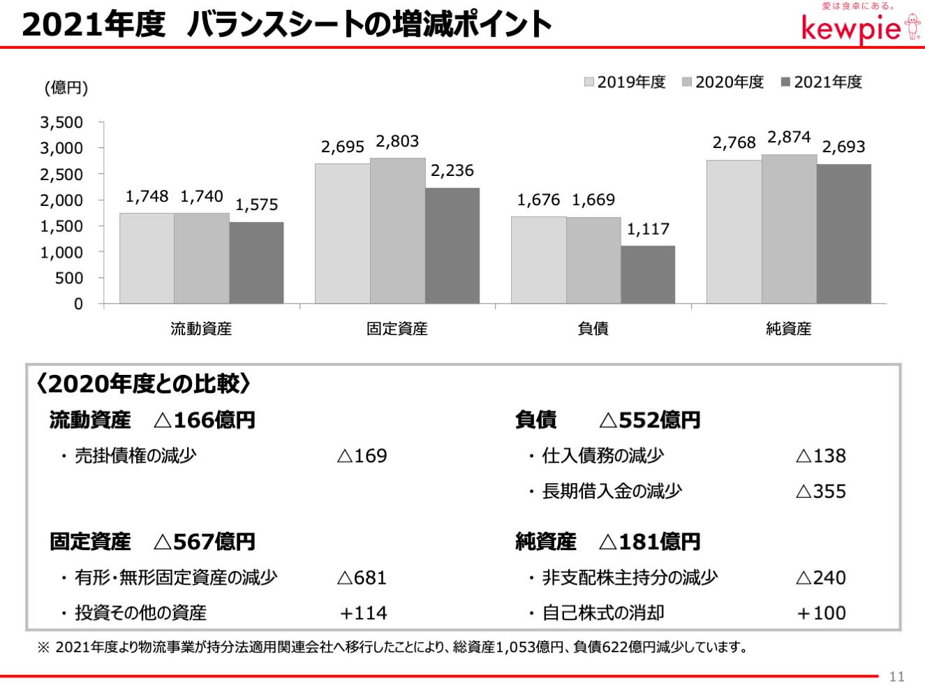 2021年度　バランスシートの増減ポイント