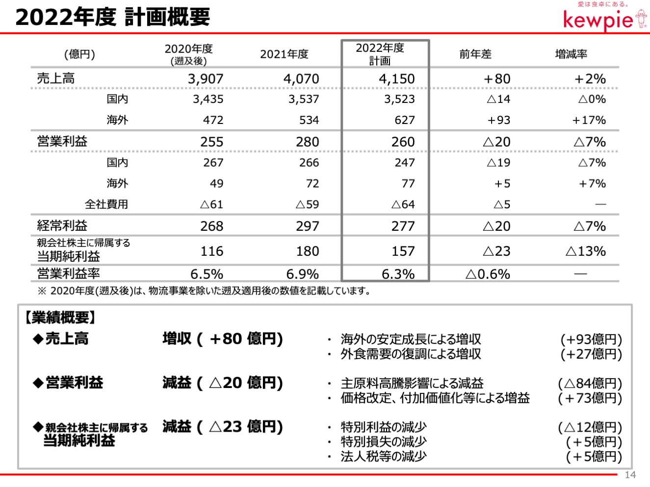 2022年度 計画概要